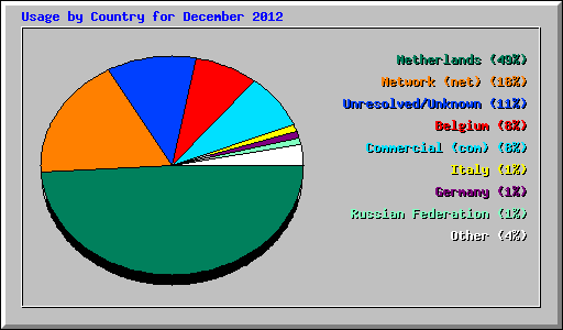 Usage by Country for December 2012