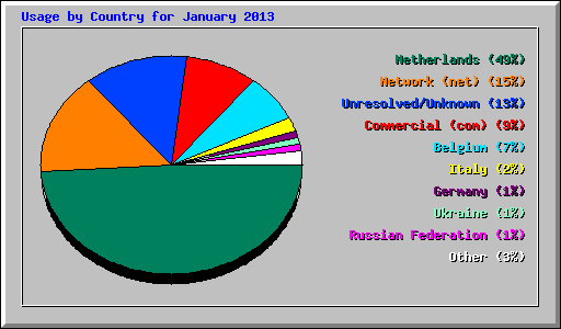 Usage by Country for January 2013