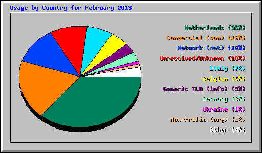 Usage by Country for February 2013
