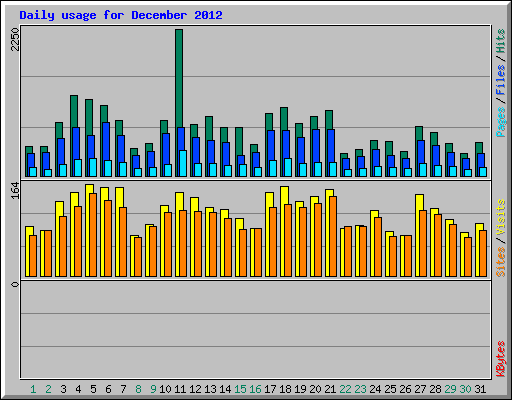 Daily usage for December 2012