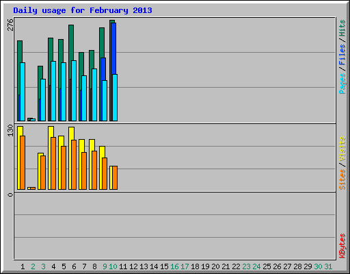Daily usage for February 2013
