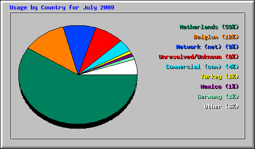 Usage by Country for July 2009