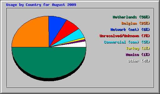 Usage by Country for August 2009