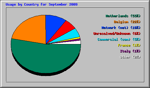 Usage by Country for September 2009