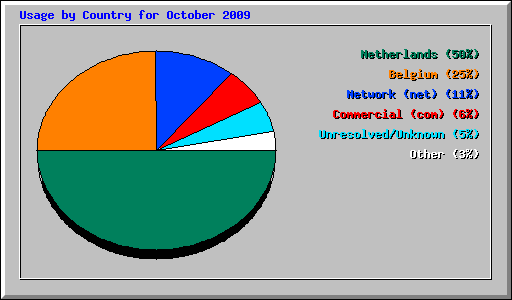 Usage by Country for October 2009