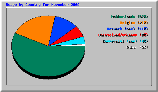Usage by Country for November 2009