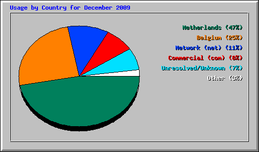 Usage by Country for December 2009