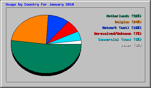 Usage by Country for January 2010
