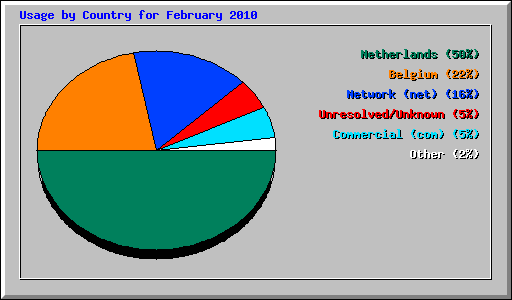 Usage by Country for February 2010