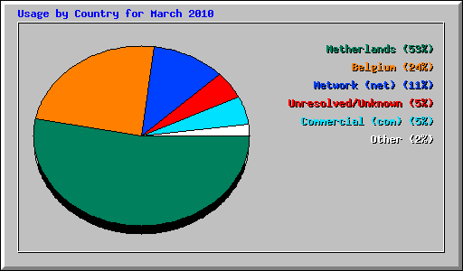 Usage by Country for March 2010