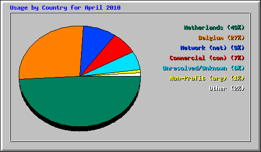 Usage by Country for April 2010