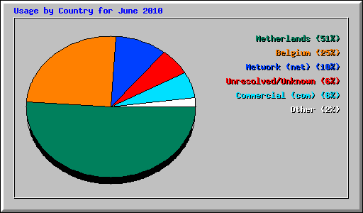 Usage by Country for June 2010