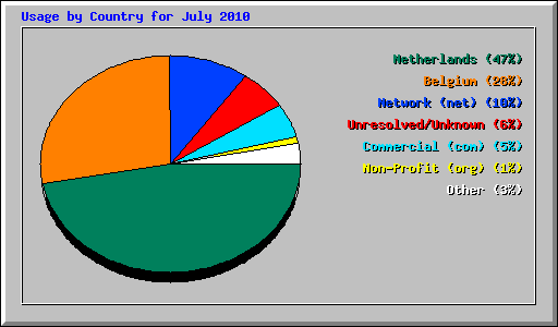 Usage by Country for July 2010