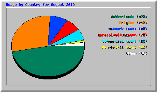 Usage by Country for August 2010