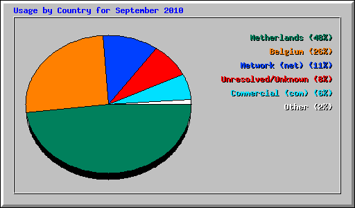 Usage by Country for September 2010