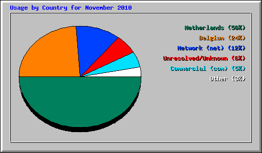 Usage by Country for November 2010