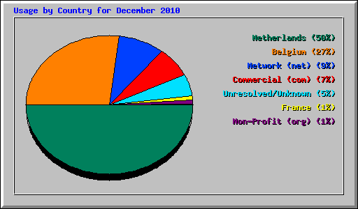 Usage by Country for December 2010