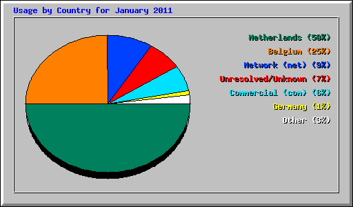 Usage by Country for January 2011