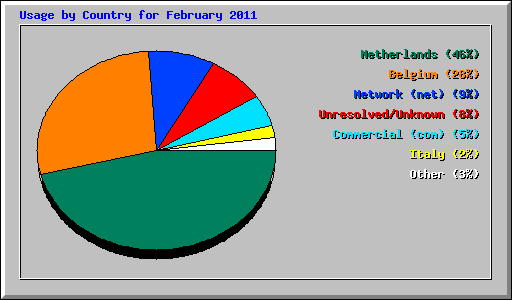 Usage by Country for February 2011
