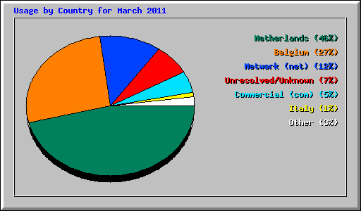 Usage by Country for March 2011