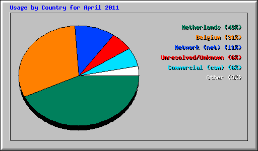 Usage by Country for April 2011