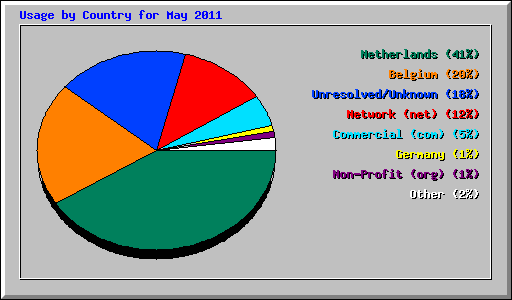 Usage by Country for May 2011