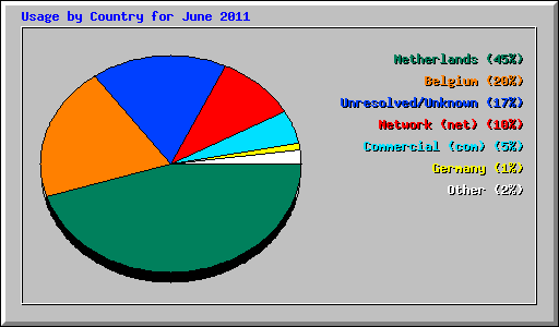 Usage by Country for June 2011