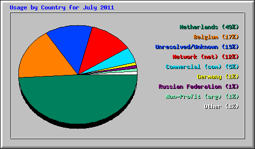 Usage by Country for July 2011