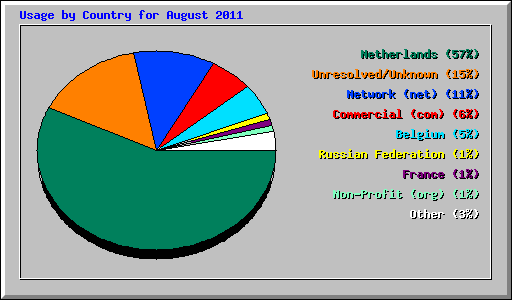 Usage by Country for August 2011