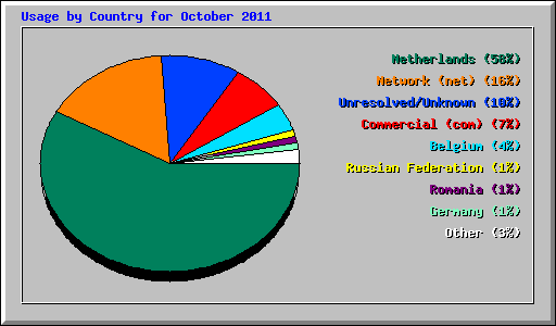 Usage by Country for October 2011
