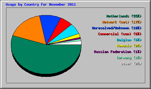 Usage by Country for November 2011