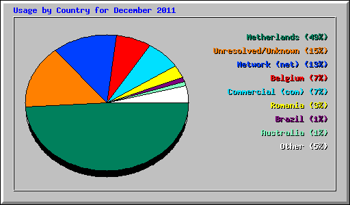 Usage by Country for December 2011