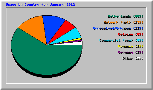Usage by Country for January 2012