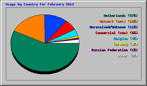Usage by Country for February 2012