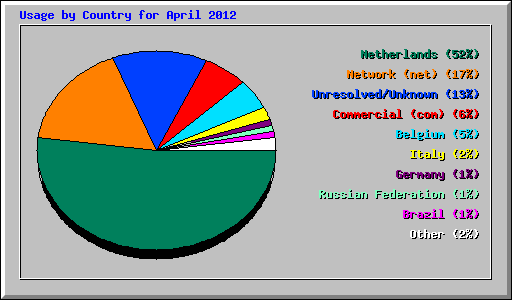 Usage by Country for April 2012