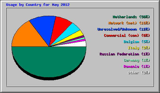 Usage by Country for May 2012