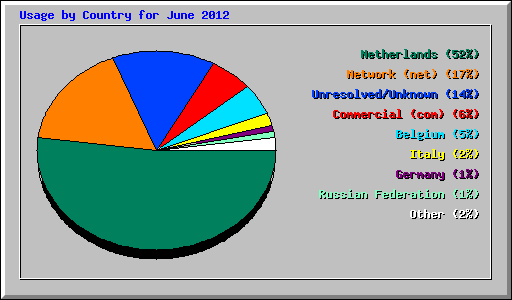 Usage by Country for June 2012