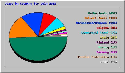 Usage by Country for July 2012