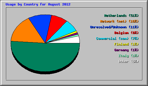Usage by Country for August 2012