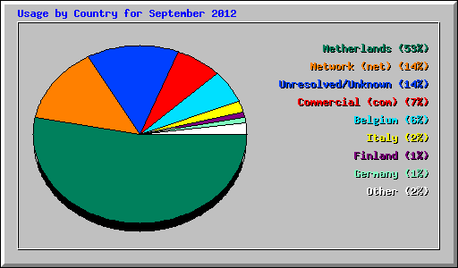 Usage by Country for September 2012