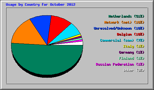 Usage by Country for October 2012