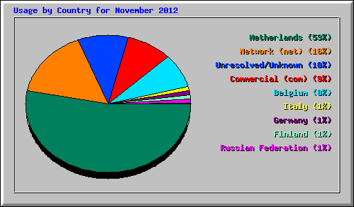 Usage by Country for November 2012