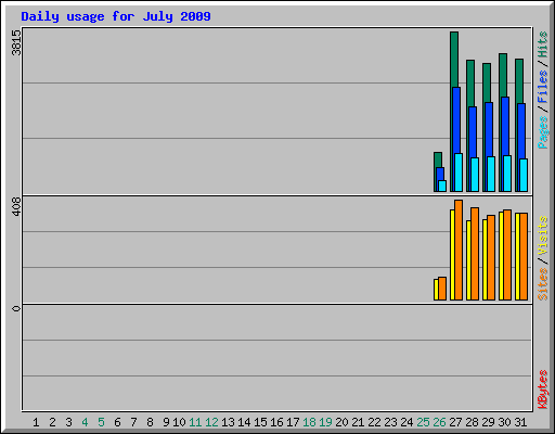 Daily usage for July 2009