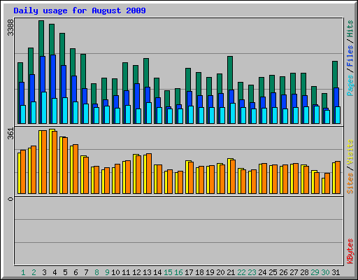 Daily usage for August 2009