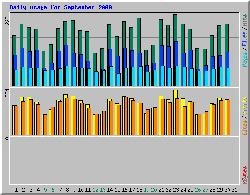Daily usage for September 2009
