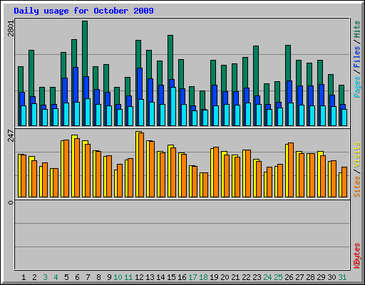 Daily usage for October 2009