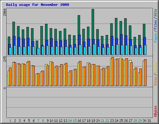 Daily usage for November 2009