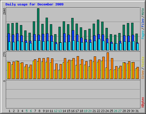 Daily usage for December 2009