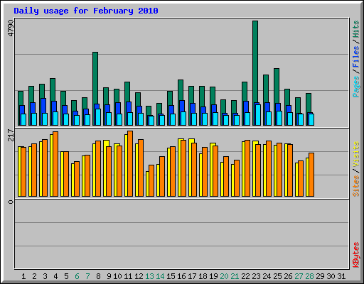 Daily usage for February 2010