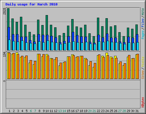 Daily usage for March 2010